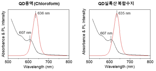 Chloroform에 분산된 적색 QD용액과 합성된 적색 QD실록산 복합수지의 흡광 &발광 스펙트럼