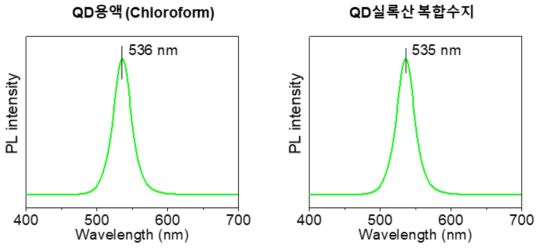 Chloroform에 분산된 녹색 QD용액과 합성된 녹색 QD실록산 복합수지의 발광 스펙트럼