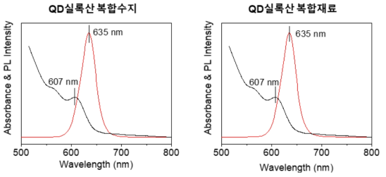 적색 QD실록산 복합수지와 경화된 적색 QD실록산 복합재료의 흡광 & 발광 스펙트럼