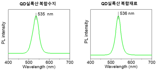 QD실록산 복합수지와 경화된 QD실록산 복합재료의 흡광 & 발광 스펙트럼