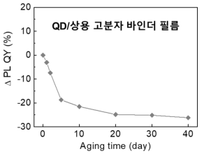 QD/상용 고분자 바인더 필름의 고온고습 환경(85`oC 85% RH) 에서의 양자효율 변화