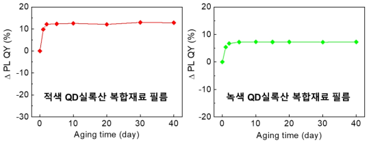 적색, 녹색 QD실록산 복합재료 필름의 고온고습 환경(85`oC 85% RH) 에서의 양자효율 변화