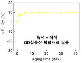 녹색 + 적색 QD실록산 복합재료 필름의 고온고습 환경(85`oC 85% RH) 에서의 양자효율 변화