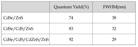 양자점 껍질층에 따른 양자효율(Quantum Yield) 및 반치폭(FWHM)