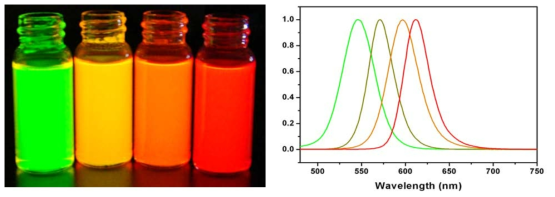 최적화된 양자점 이미지(좌)와 발광 스펙트럼