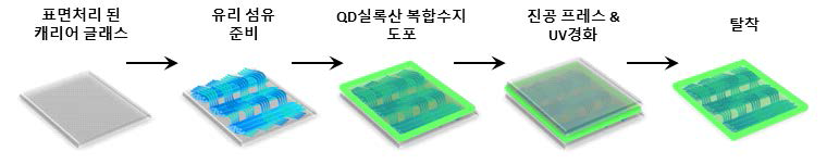 QD실록산 복합수지를 이용한 유리섬유 강화 QD필름 제조 과정