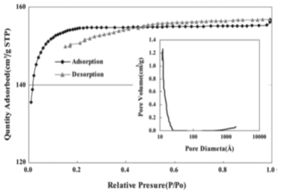 제조된 Ti-HP의 질소 흡착-탈착 등온곡선