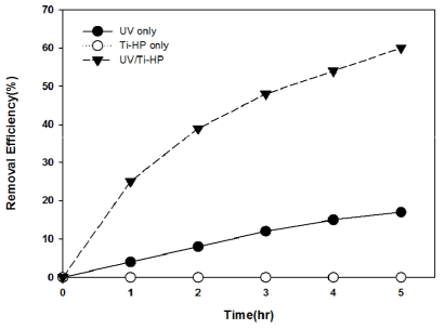 단독, Ti-HP단독, UV/TI-HP의 휴믹산의 분해 효율평가