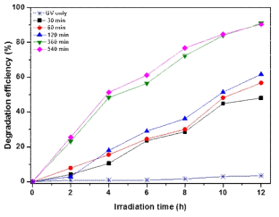 활성화 시간에 따른 Ti-HP에 의한 휴믹산 분해 효율