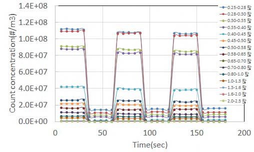 OPC를 이용한 PM2.5 제거 효율 그래프
