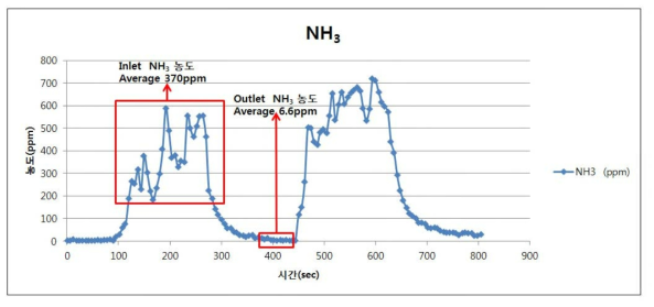 NH3 제거 효율 그래프