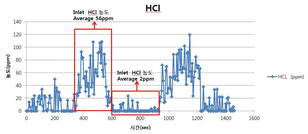 HCl 제거 효율 그래프