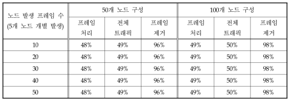 표준 HSR에 대한 QR 방식의 프레임 감소 비율