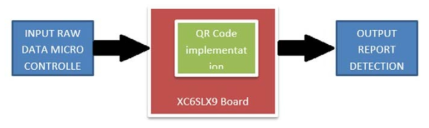 QR FPGA IP 코어의 검증을 위한 test bench 블록도