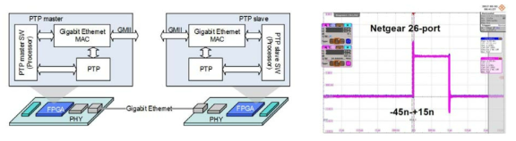 PTP FPGA IP 코어를 이용한 동기화 실험환경과 오실로스코프를 이용한 측정 결과