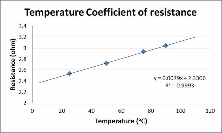 Bio-Chip에 적합한 멤브레인 온도센서의 저항 온도 계수 측정 특성
