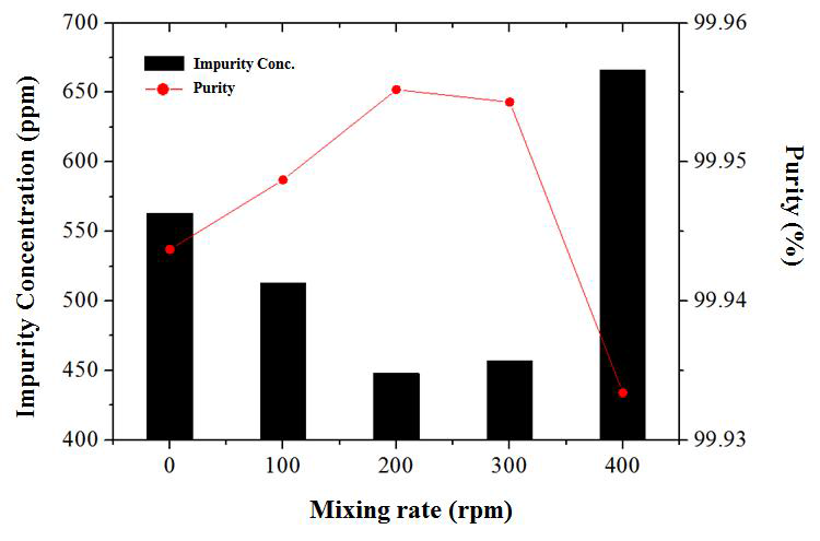 교반속도별 순도 개선 그래프