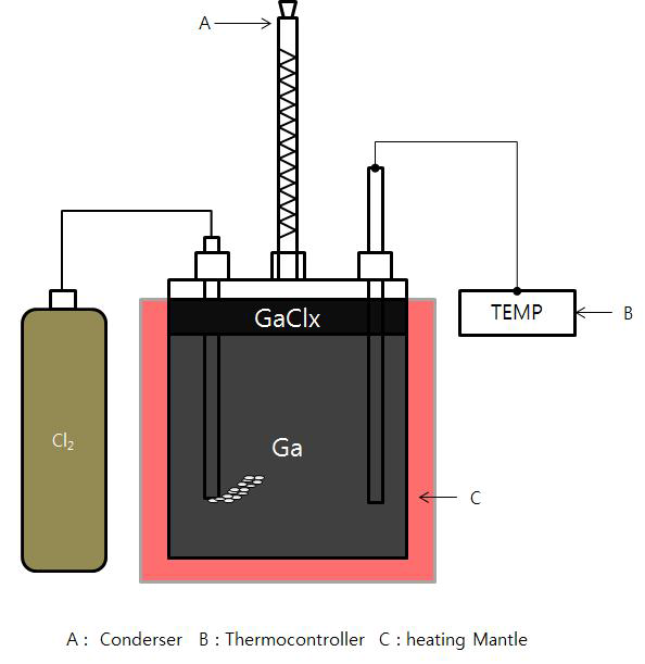 GaCl3 제조장치
