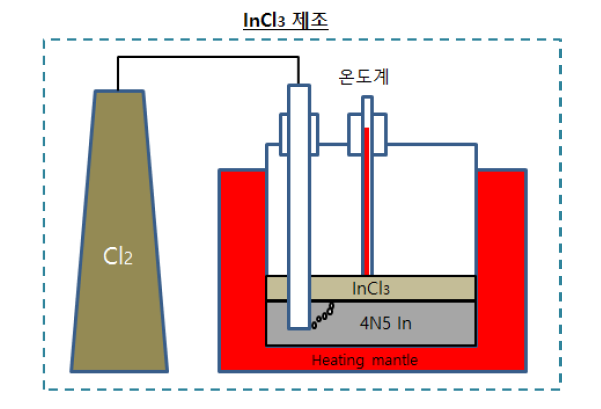 Cl2 가스를 이용한 InCl3 제조