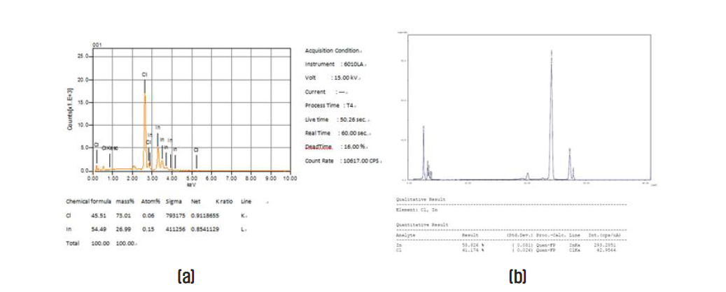 InCl3 분석 결과; EDX (a), XRF (b)