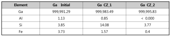 결정재배치법을 이용해 회수한 갈륨의 순도분석결과