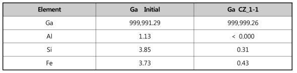 쿼츠도가니를 이용해 회수한 갈륨결정의 순도분석결과