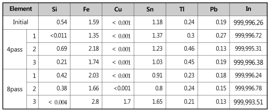 흑연도가니를 4, 8회 반복 실험한 인듐의 순도결과