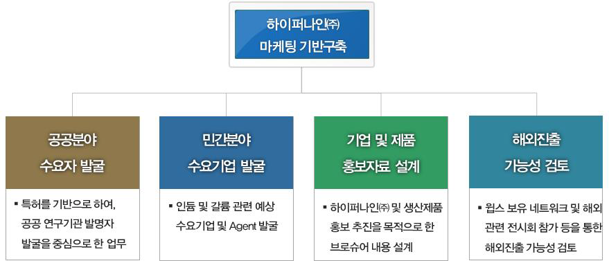 참여기관(㈜윕스) 1차년도 사업 추진개요