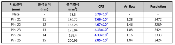 시료의 모양, 길이에 따른 CPS 비교실험