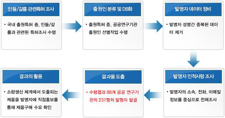 공공분야 수요자 발굴 프로세스