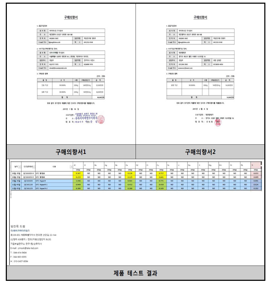 수요기업 구매의향서 및 테스트 결과