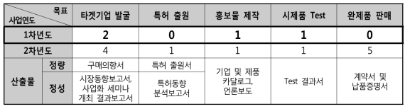 1차년도 마케팅 매출 정량목표