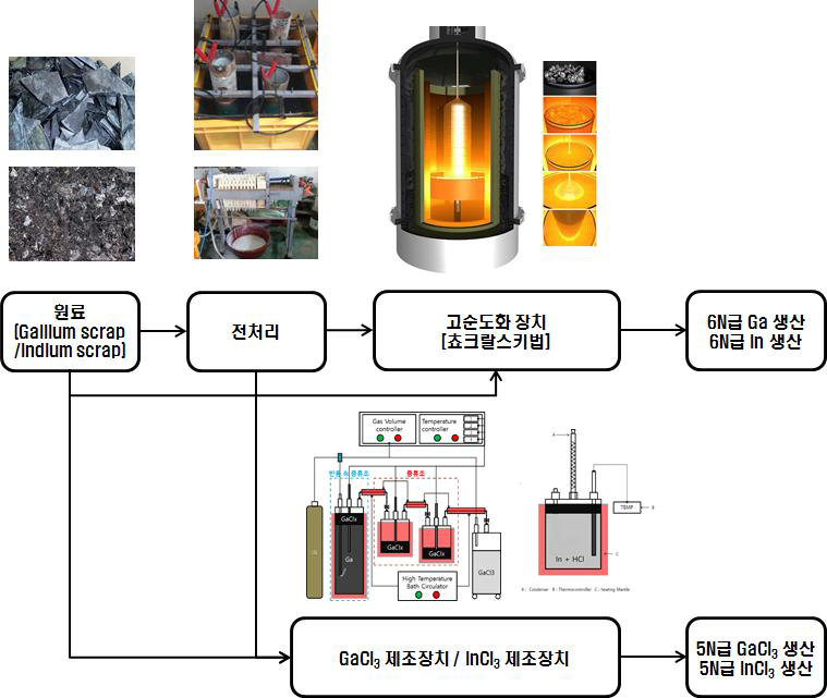 고순도 갈륨/인듐 및 화합물 제조를 위한 상용화 장치 체계도