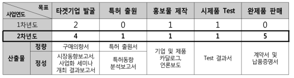 2차년도 마케팅 매출 정량목표