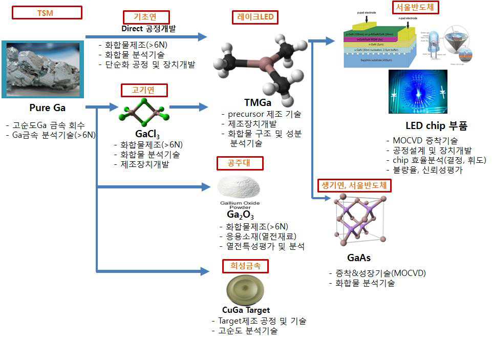 갈륨 물질흐름도 분석 예시