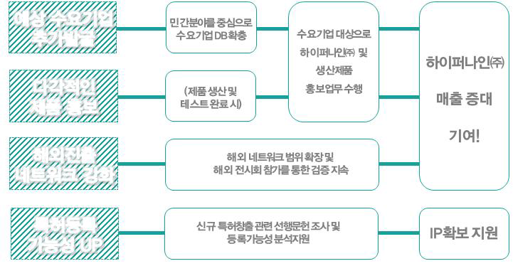 2차년도 사업화 추진 목표