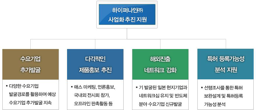 2차년도 마케팅 세부추진 계획