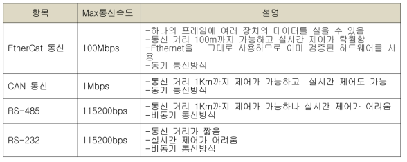 모터제어 통신방법 종류 및 특징