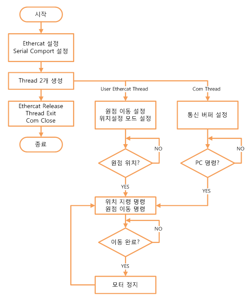 Process Flowchart