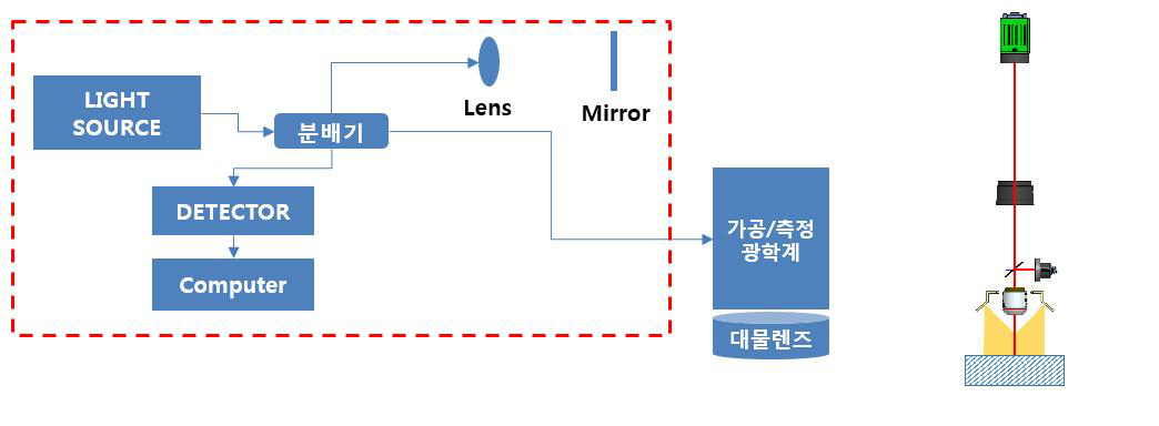 포커스 파인더 모듈의 구성도