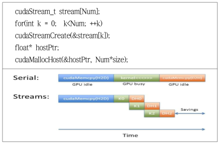 CUDA의 Stream 흐름도