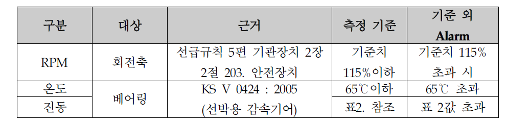 기관부 베어링 모니터링 측정 기준