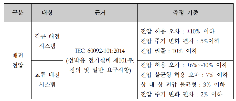 배전반 전압 기준치