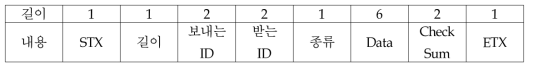 프로토콜의 구성