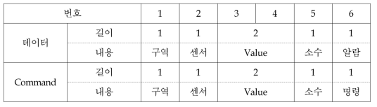 프로토콜 데이터의 구성