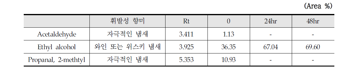 해조류 추출액 GC-MS 분석결과