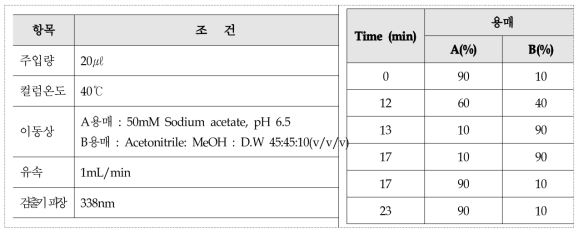 HPLC 분석 조건과 이동상 조건