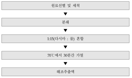 해조추출액 제조공정도