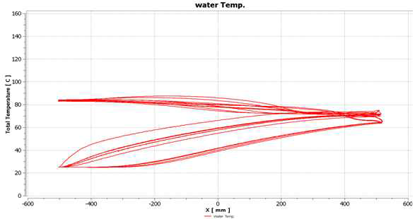 거리에 따른 온도분포 at v=8m/s, ŋ=80%