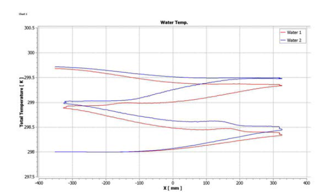 물의 온도분포 at v=0.3m/s